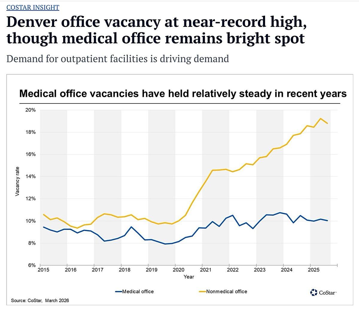 Medical Offices Have Distinct Demand Drivers From Regular Offices