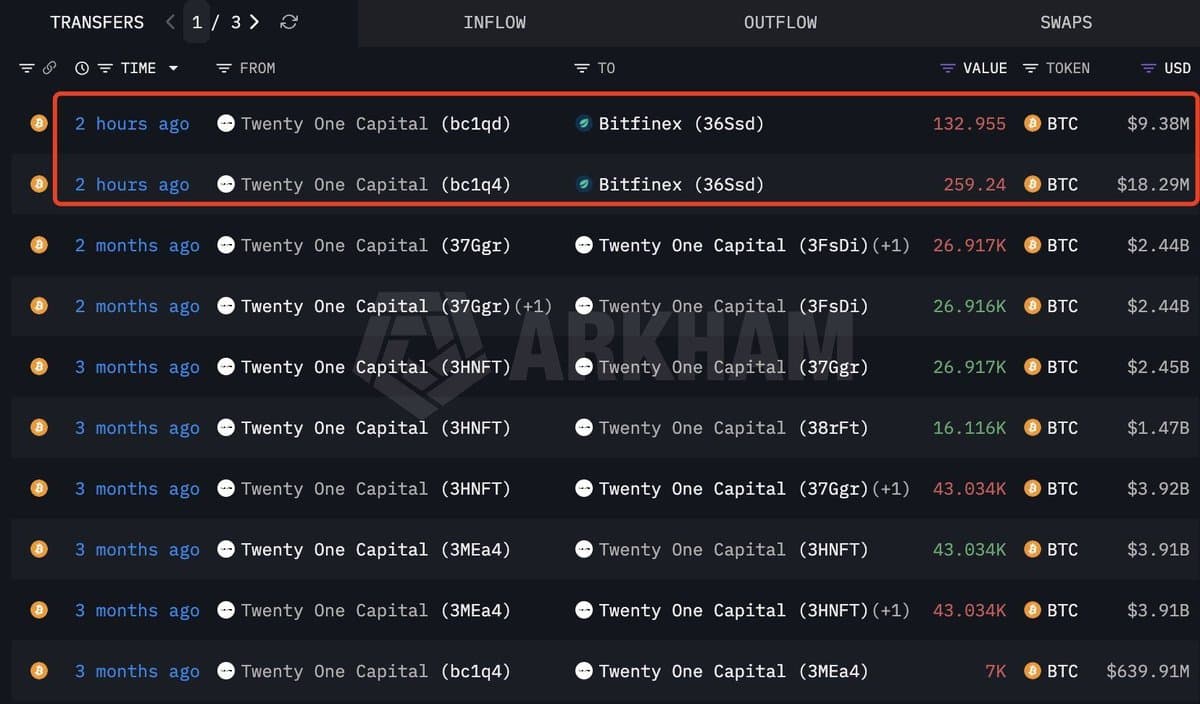 Twenty One Capital Adds $27.7M BTC, Now 2nd‑largest DAT