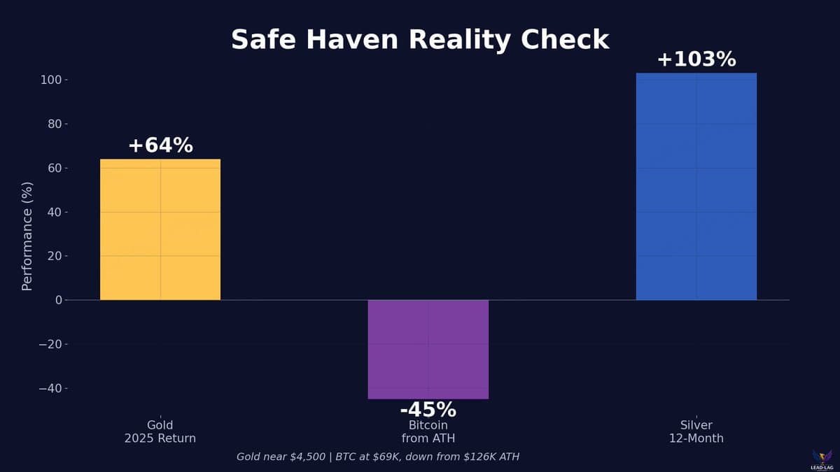 Gold Outshines Bitcoin as True Safe Haven