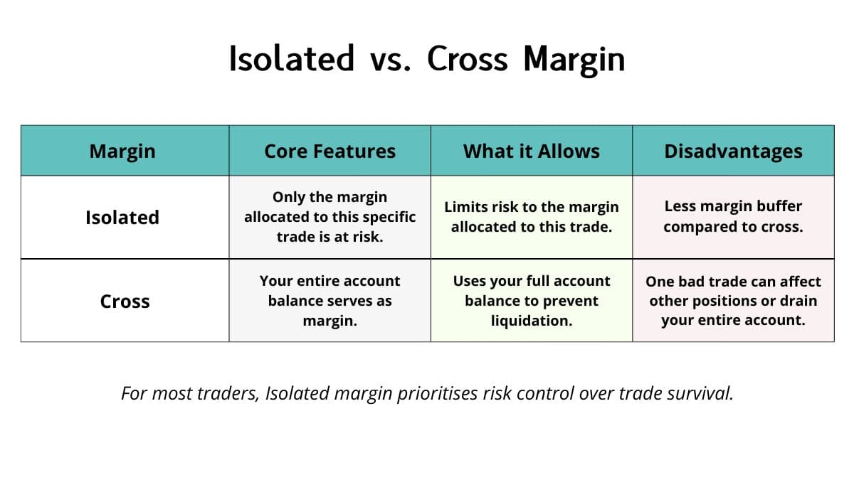 Isolated Margin Protects Your Account, Cross Risks Everything