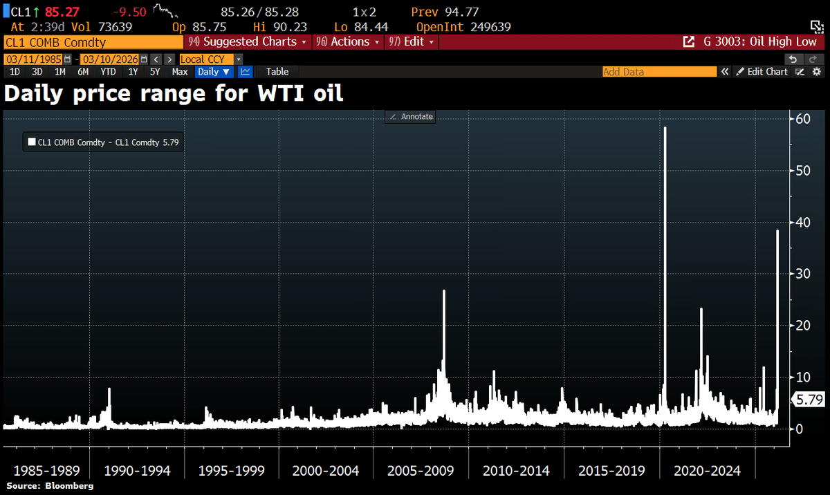 WTI Crude Hits Record Intraday Range Since Pre‑Lockdown