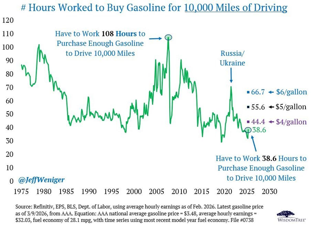 Historically Cheap Gas at $4/Gal Sparks Expected Complaints