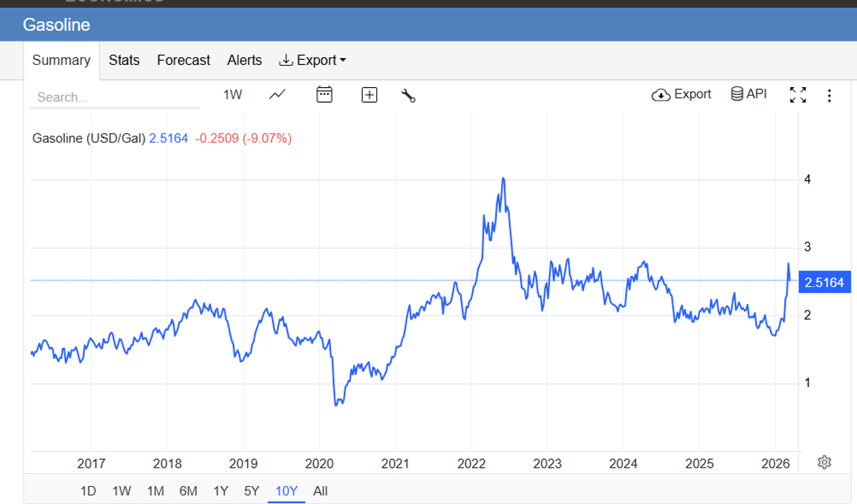RBOB at $2.52 Signals Potential Gas Price Decline