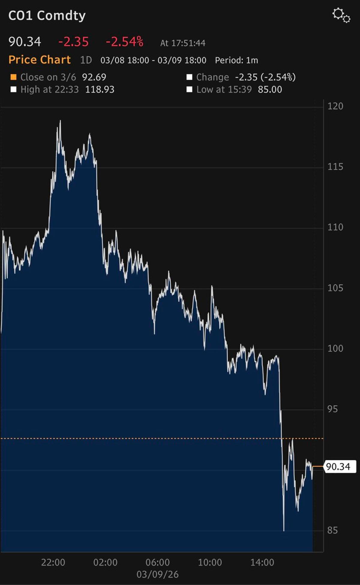 Oil Market Sees Historic $35/Bbl Intraday Plunge