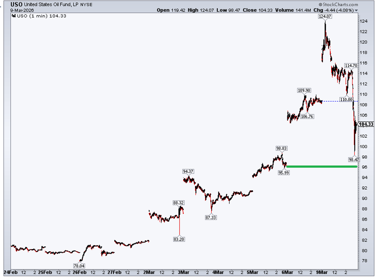 USO Gaps Remain Unfilled, Signaling Potential Bullish Move