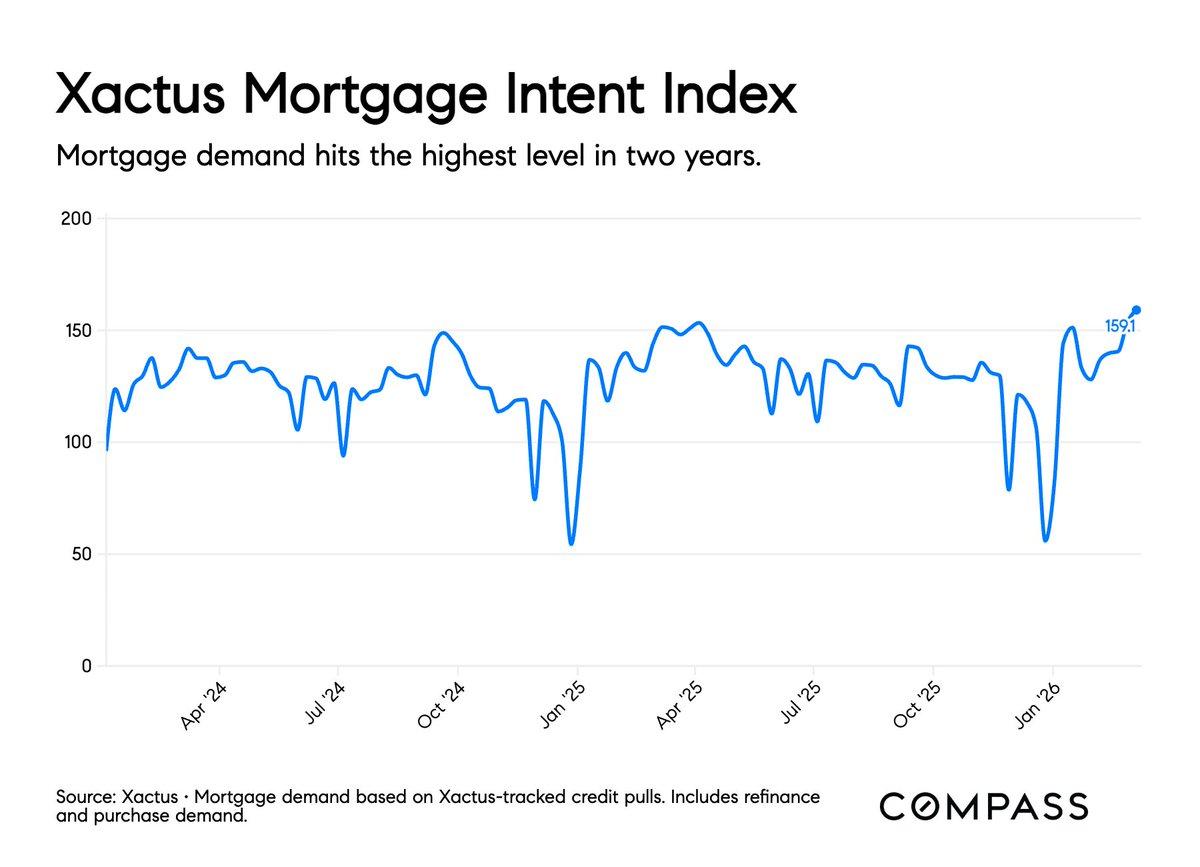 Mortgage Intent Index Peaks Highest in Over Two Years