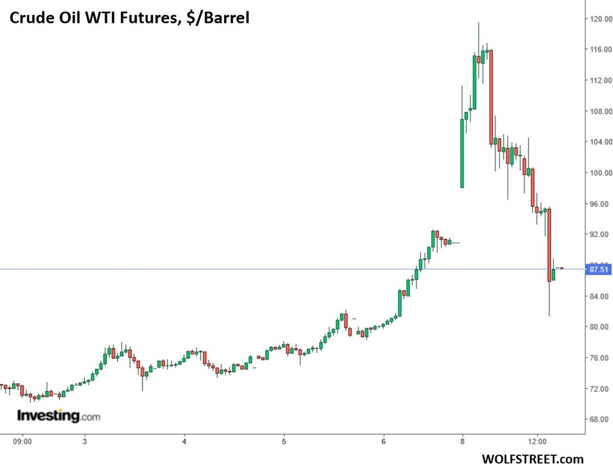 WTI Crude Plummets 24%, Speculation Unwinds