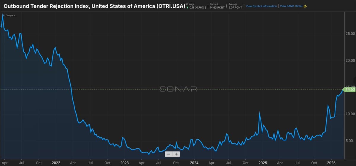 Tender Rejections Hit 2022 Highs as Freight Market Soars