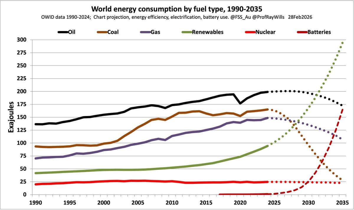 2026 Energy Crisis Spurs Shift to Solar and EVs