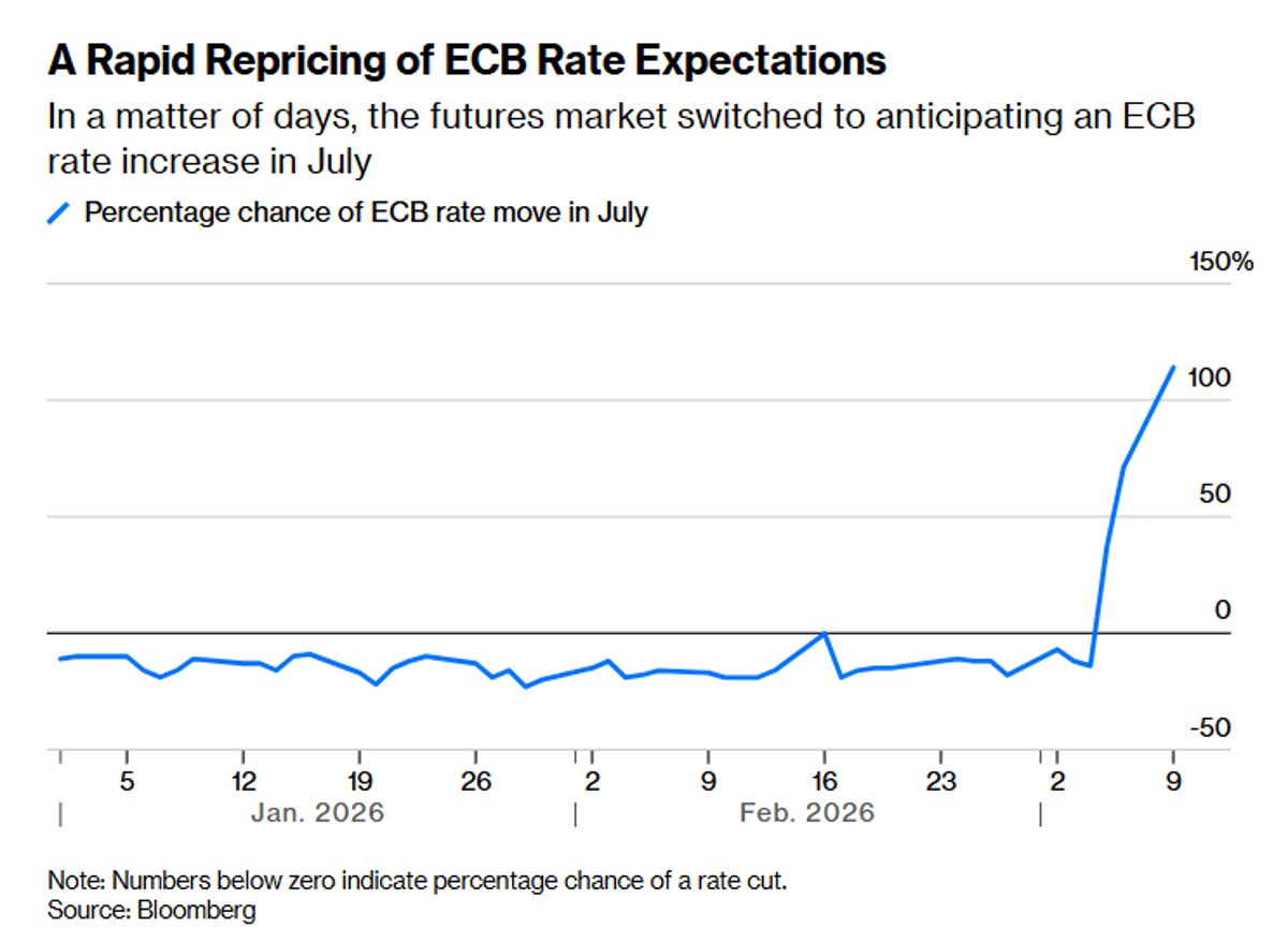 Europe's Energy Weakness Undermines Euro Compared to Peers