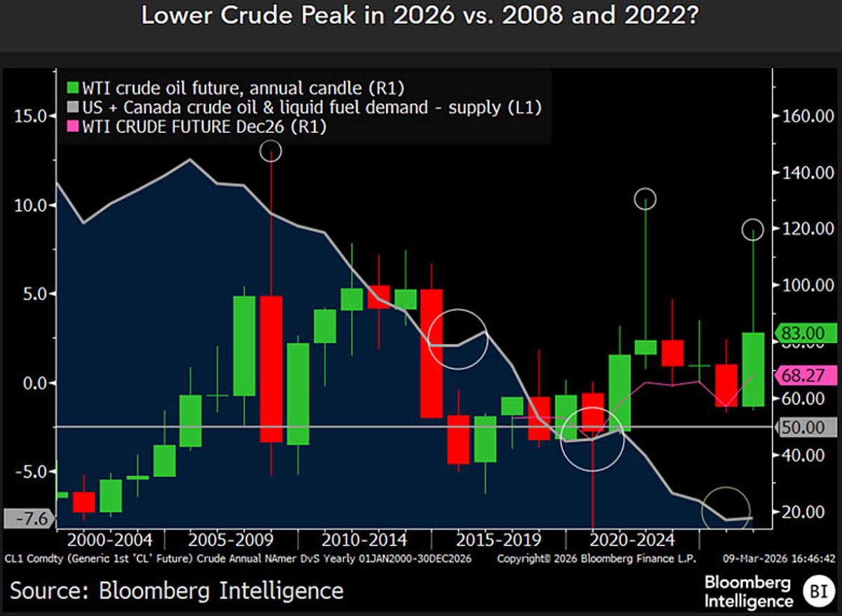 December Crude and Corn Futures Poised Below $55, $4.60