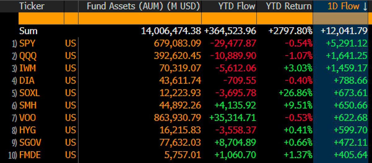 Risk-On Surge Floods SPY, QQQ, HYG; VOO Steady