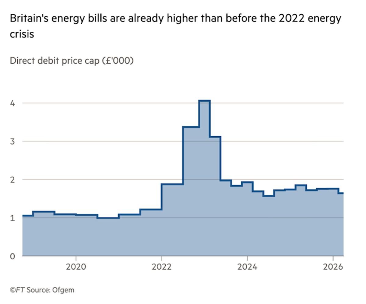 UK’s Gas Dependence Leaves Households Facing 60% Bill Surge