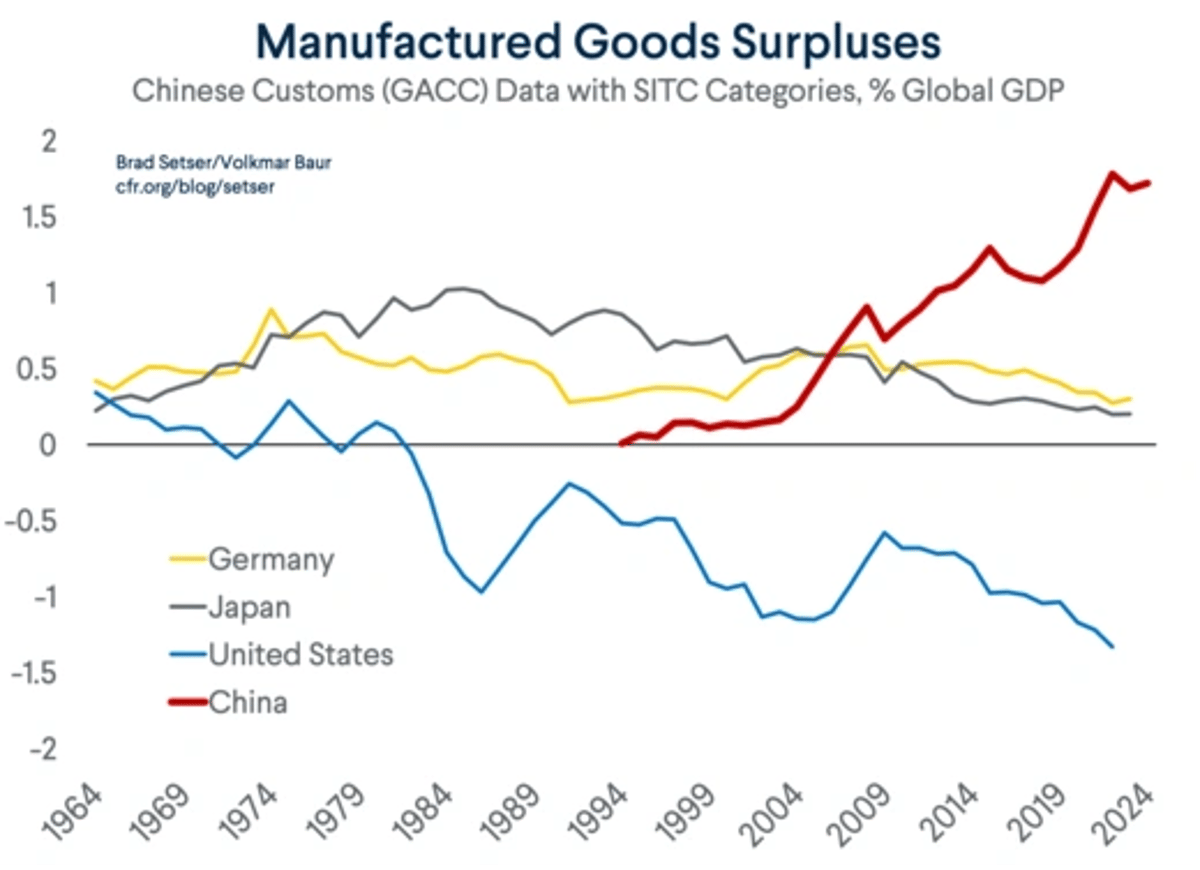 China's Economic Surplus Outpaces Global GDP Share