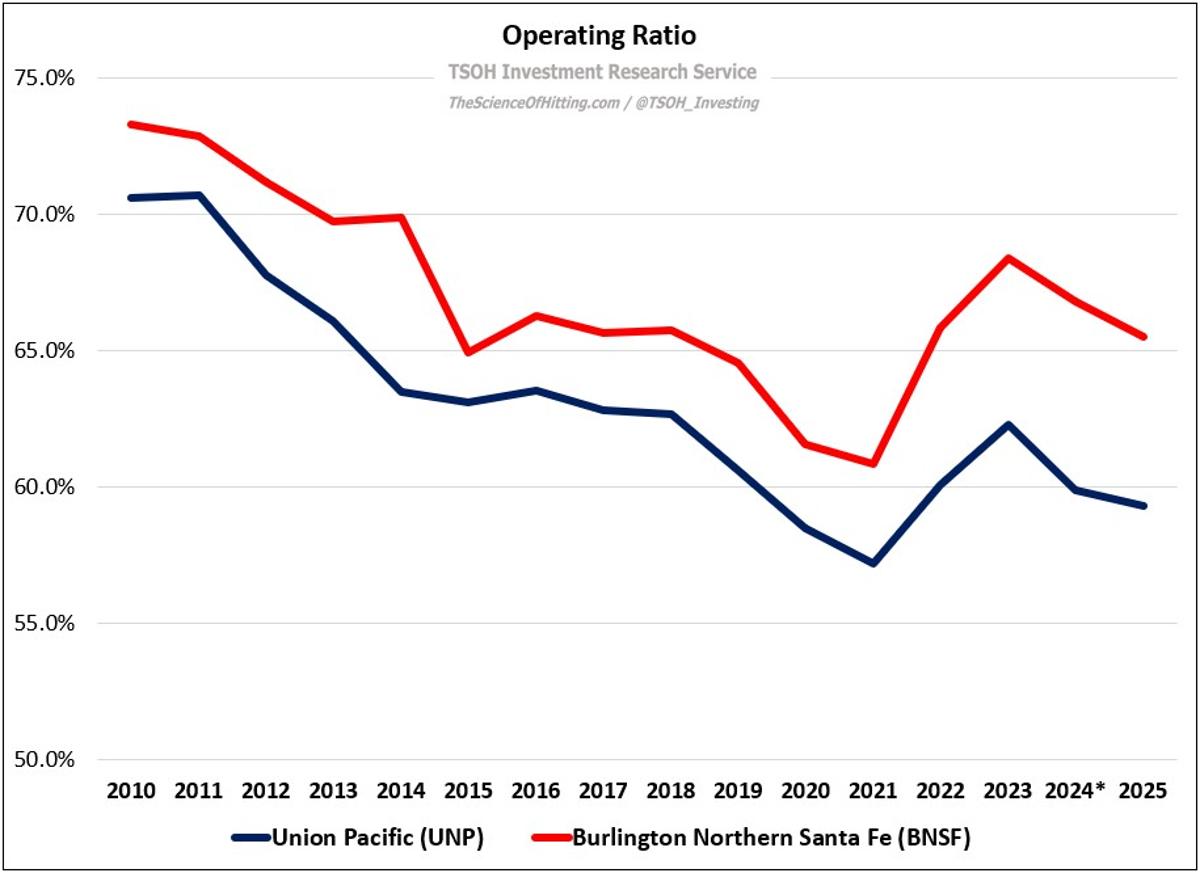 Berkshire Targets Major Operating Ratio Boost for UNP, BNSF