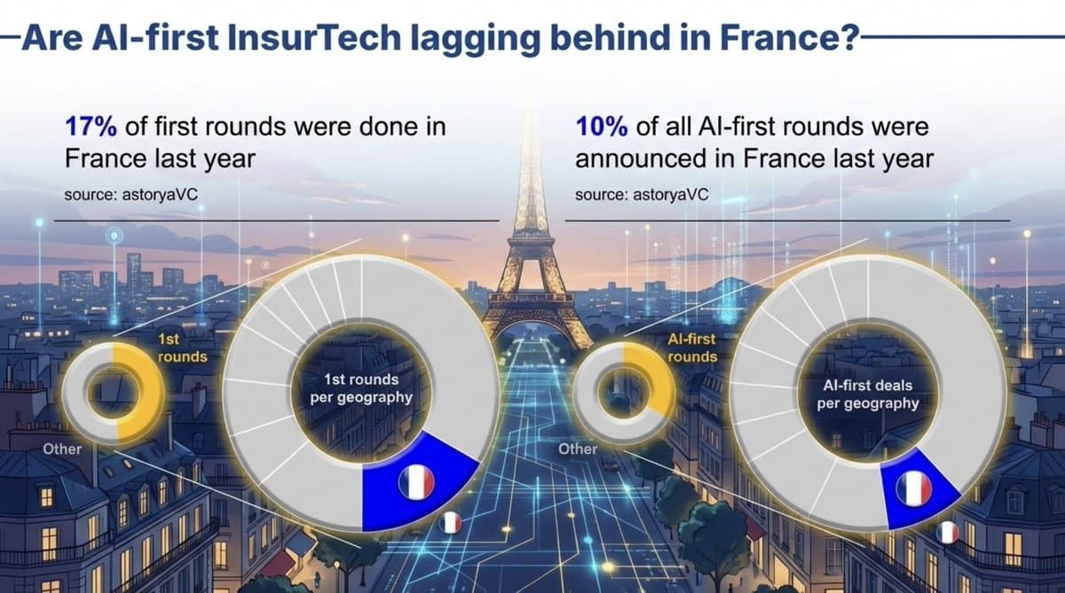 AI-First InsurTech Gaining Traction in France