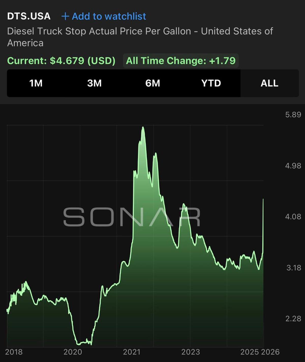 Diesel Prices Jump yet Remain Below COVID Highs