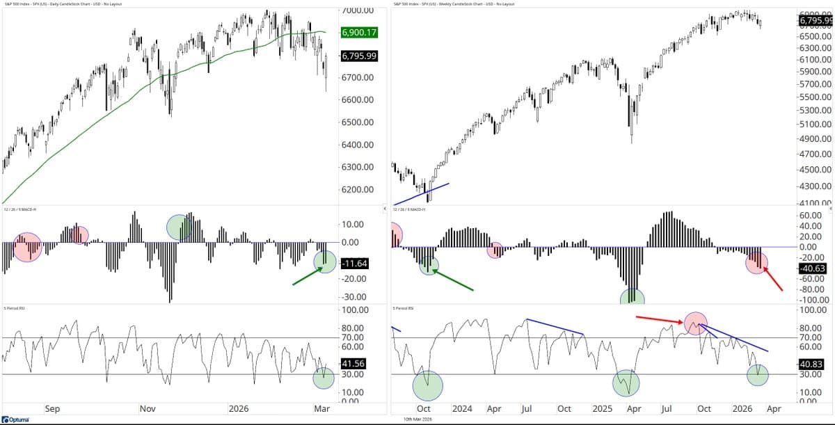 S&P 500 Daily MACD Rises, Weekly Still Lagging