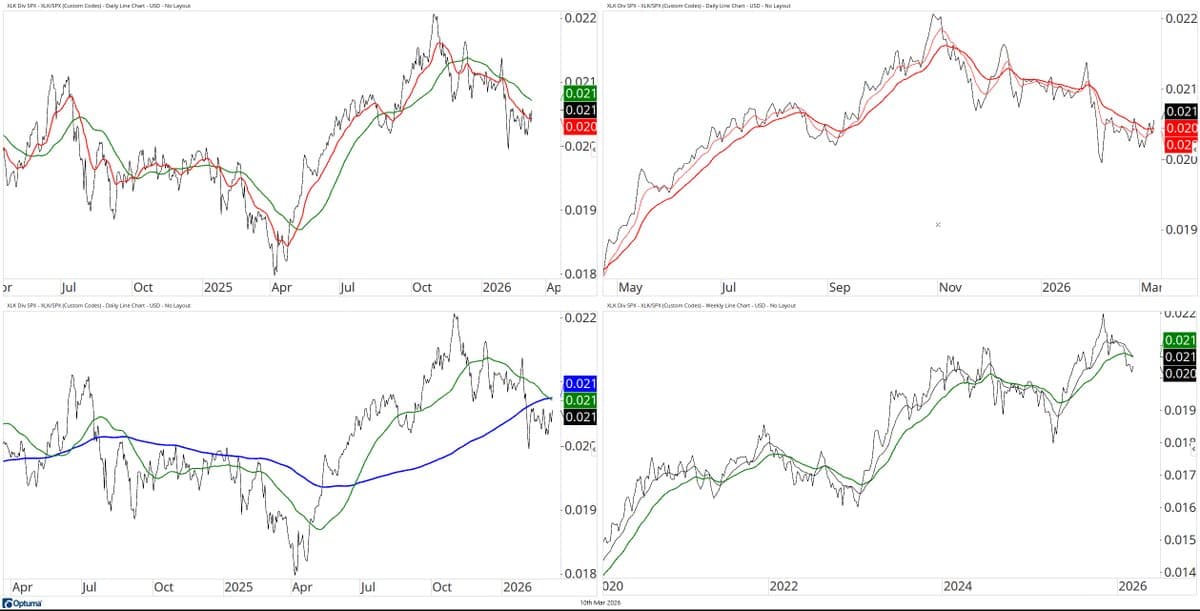 Tech ETF XLK in Multi‑Timeframe Downtrend vs SPX