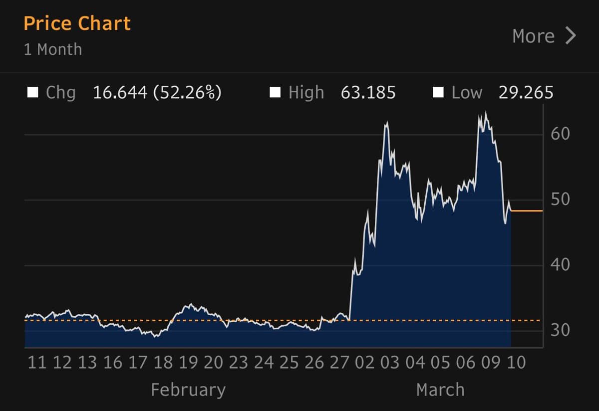 European Gas Prices Plunge 17% After Trump’s Market Reassurance