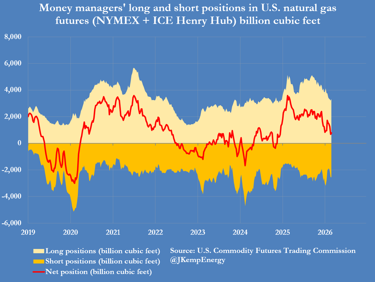 Hedge Funds Keep US Gas Bets Low After Iran Attack