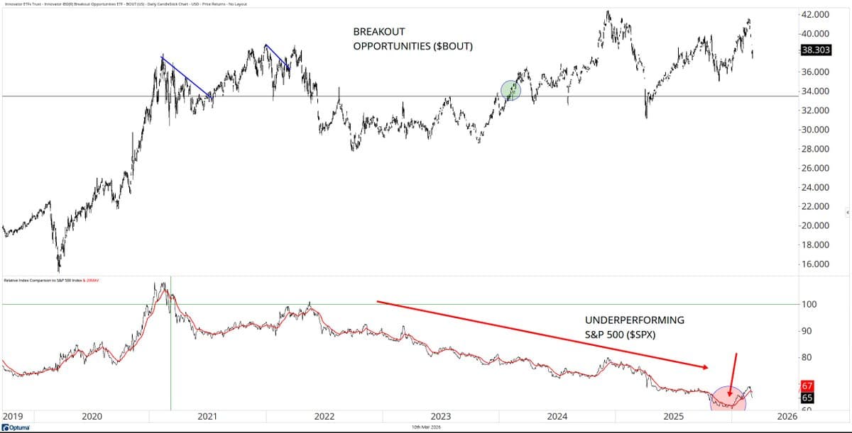 Innovator IBD Breakouts Outperform S&P 500