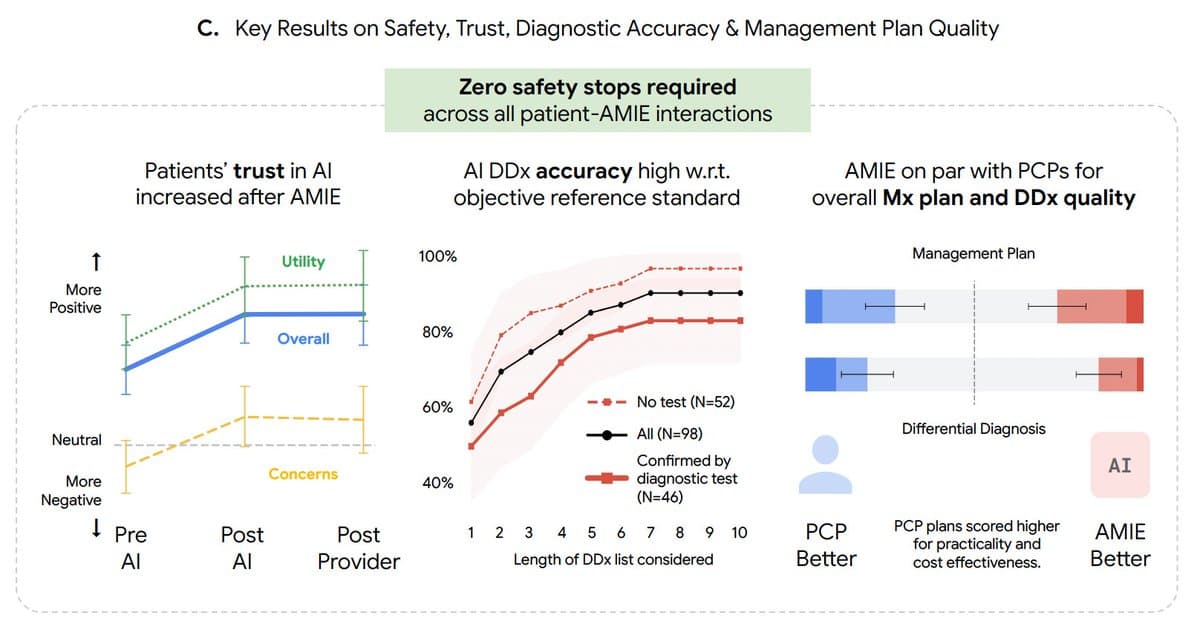 Doctors Still Beat AI on Practicality and Cost
