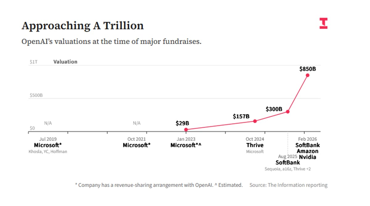 Investors Skeptical of OpenAI's Profitability Ahead of IPO