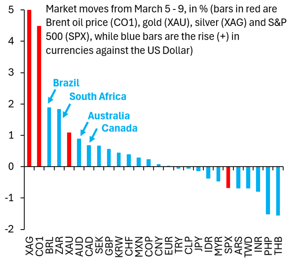 Skip Oil Frenzy; EM Differentiation Lifts Brazil, South Africa