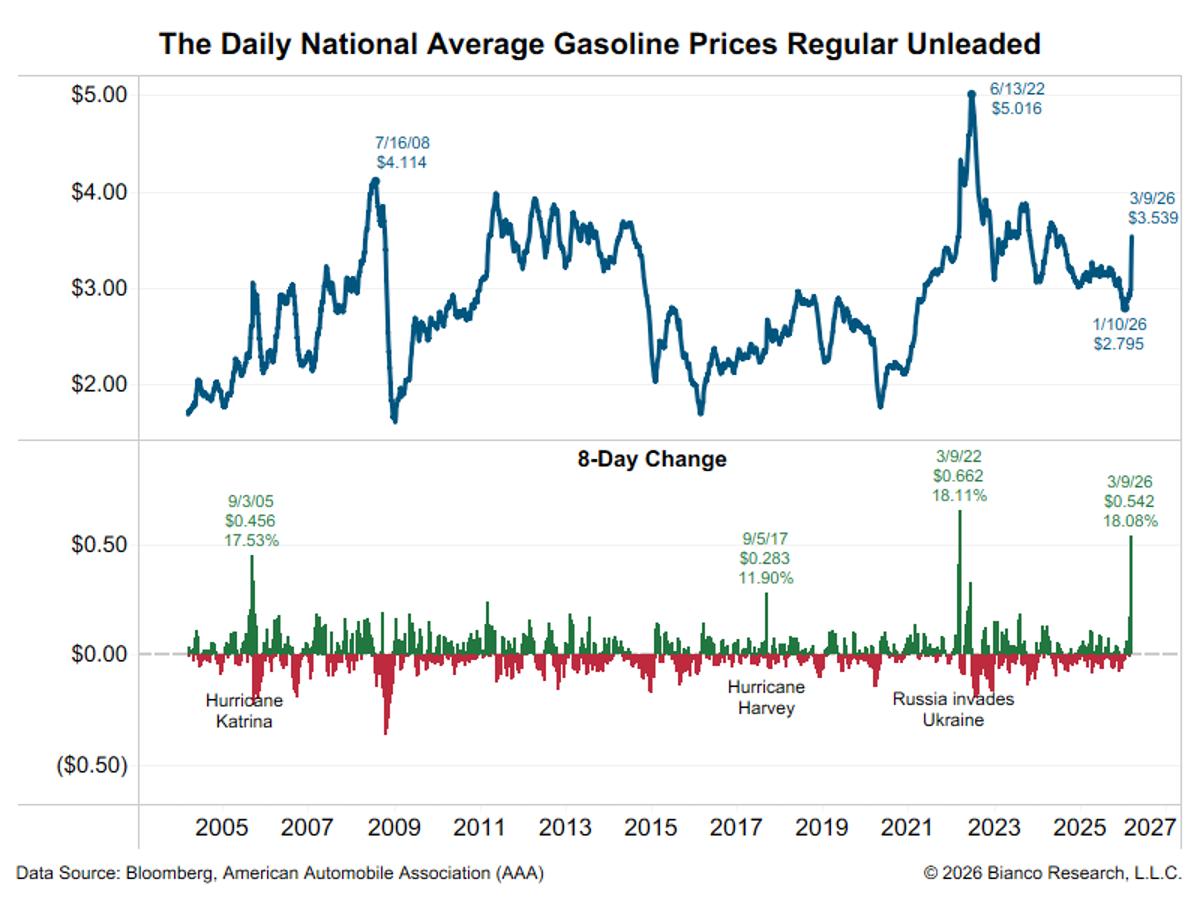 War Drives Gas Prices up 18% in Eight Days