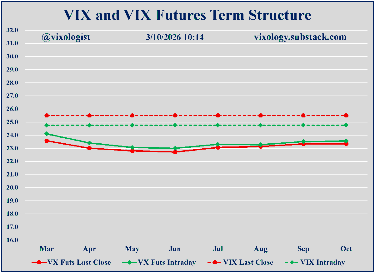 VX Futures Rise as Spot VIX Falls Near Expiry