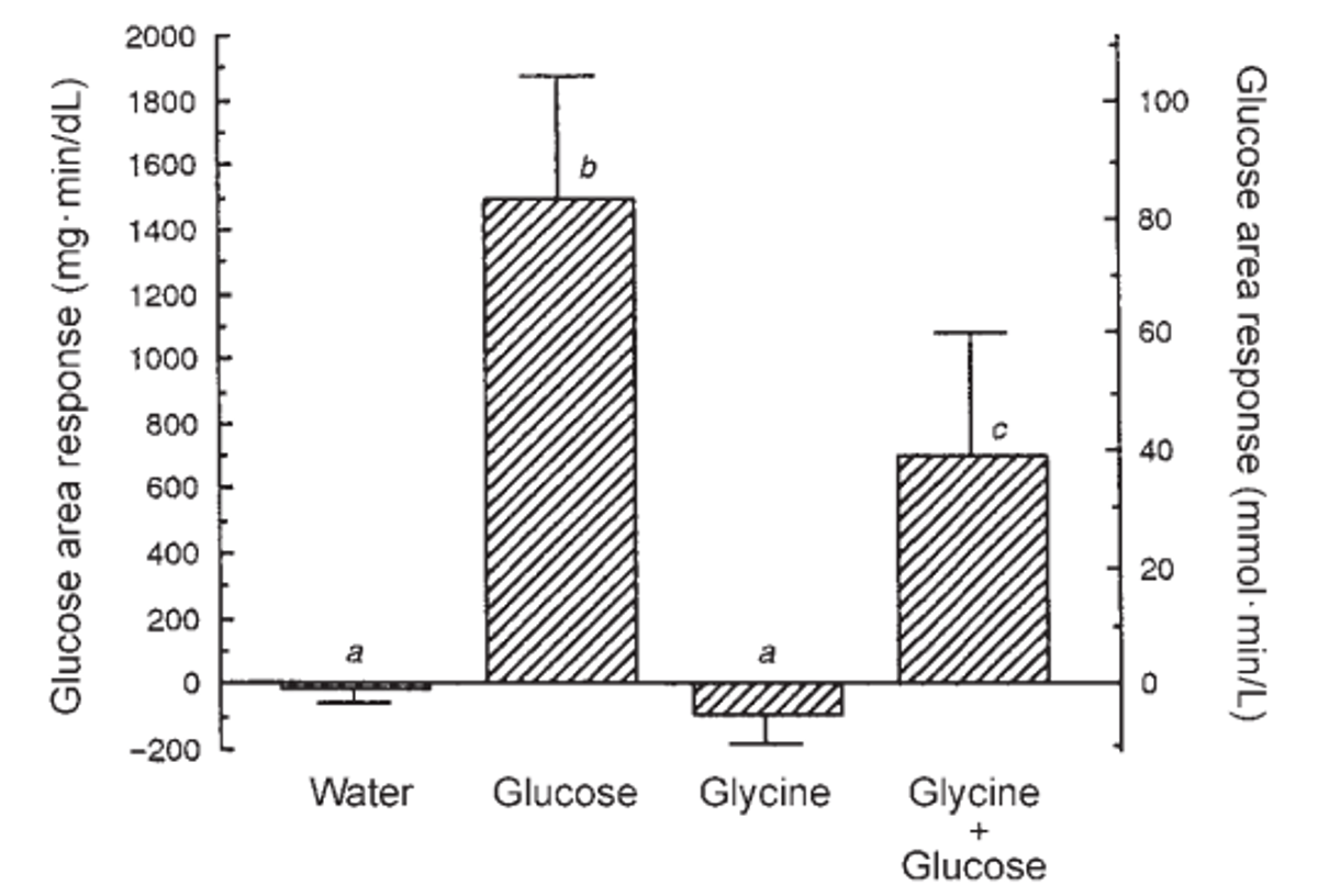 Glycine Halves Glucose Spike without Extra Insulin