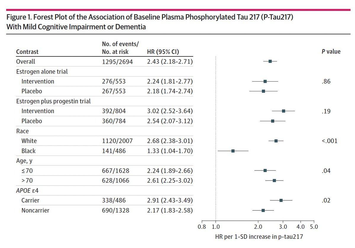 Blood Test Predicts Alzheimer's up to 25 Years Early