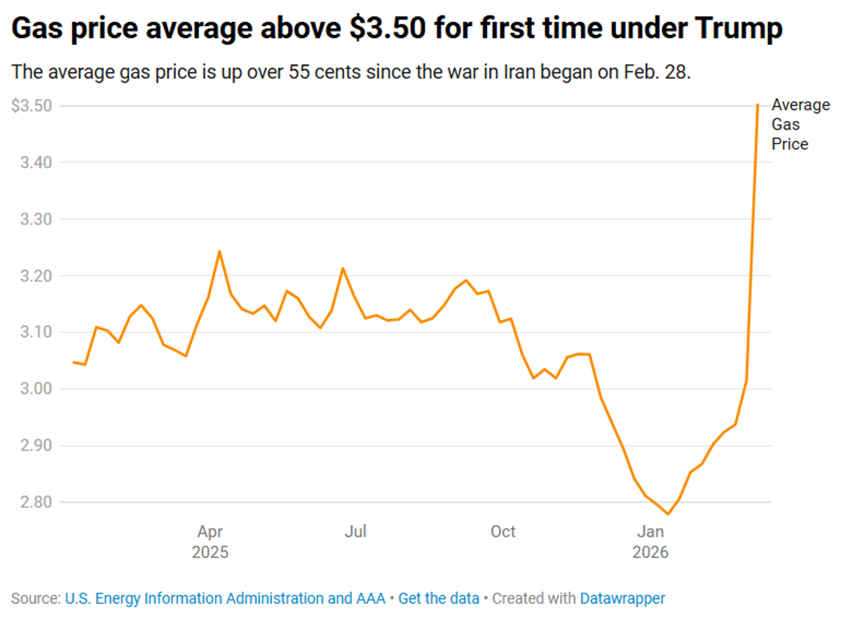 Gas Hits $3.54, Adding $25 Monthly Tax