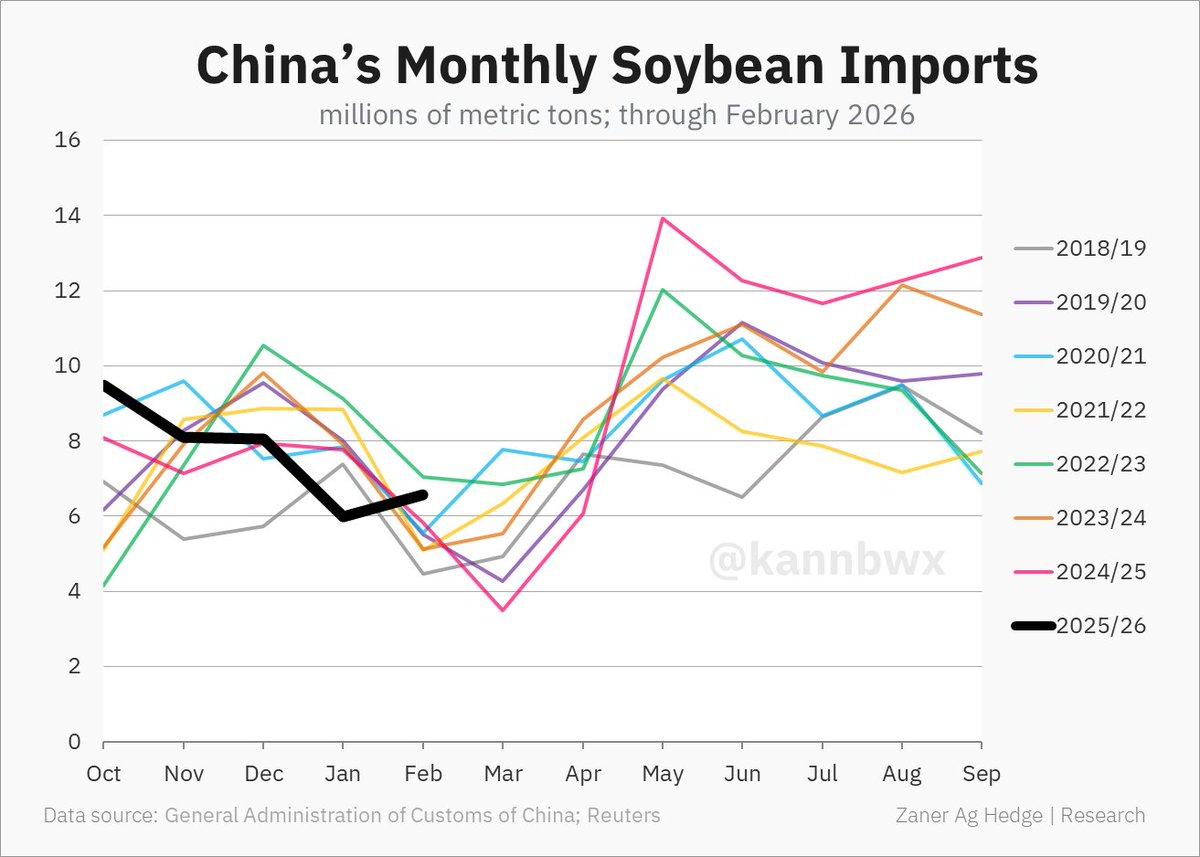 China's Jan‑Feb Soy Imports Hit 7‑year Low