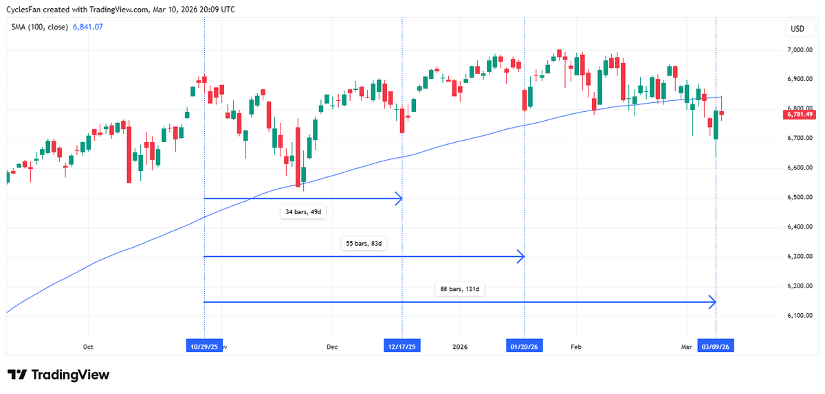SPX Reverses After 100‑Day MA, Lower Low Possible