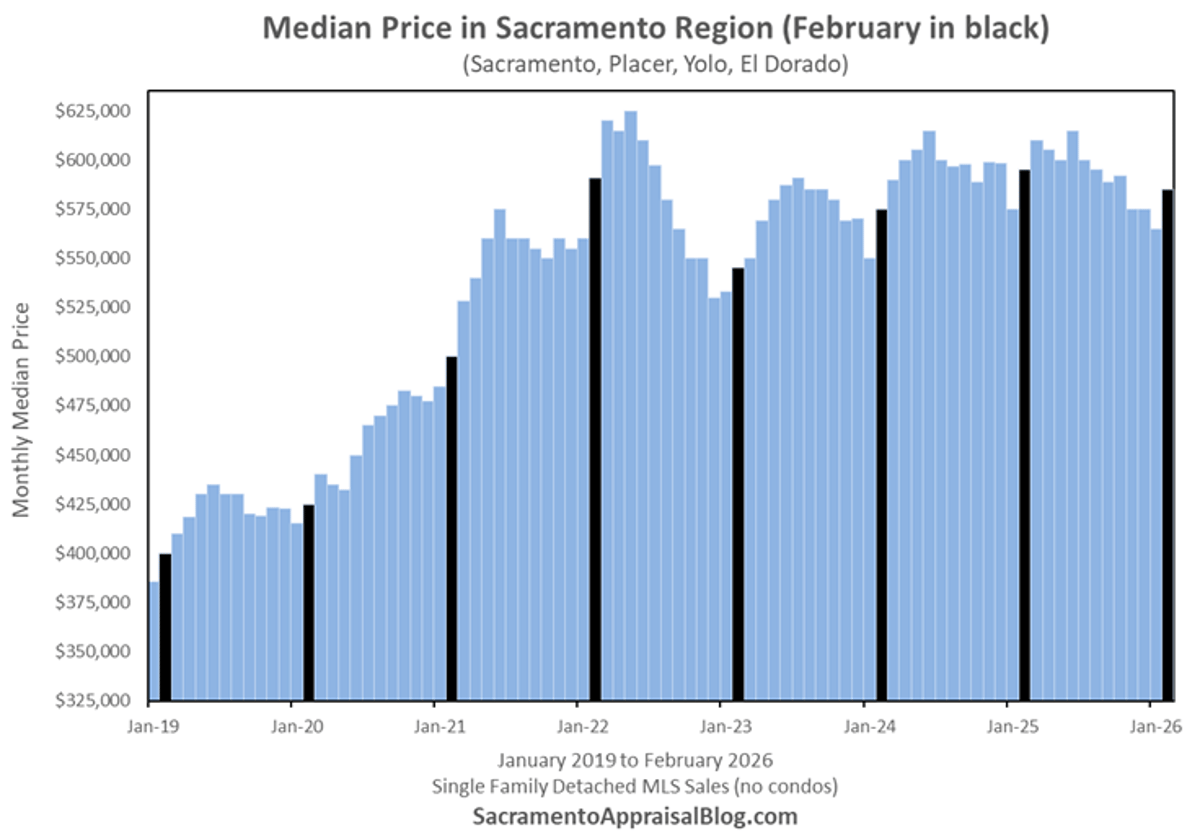 February Median Home Prices Rise—Expected, Not Surprising