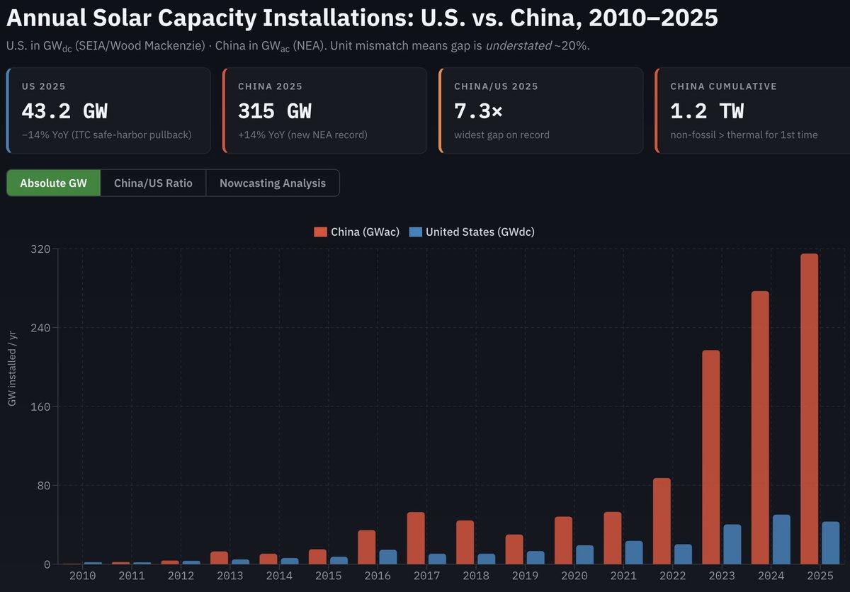 China’s Solar Surge Outpaces Declining US Installations