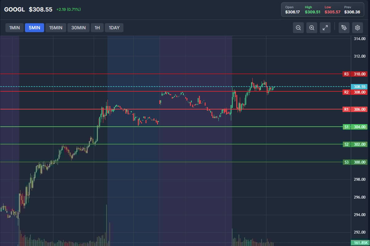 Google Stock Shows Solid Upside After Breaking Resistance