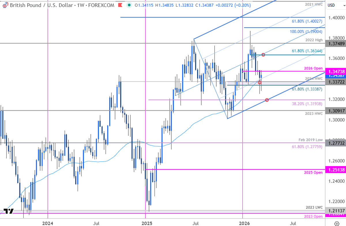 GBP/USD Rallies, Eyes March High Breakout Risk