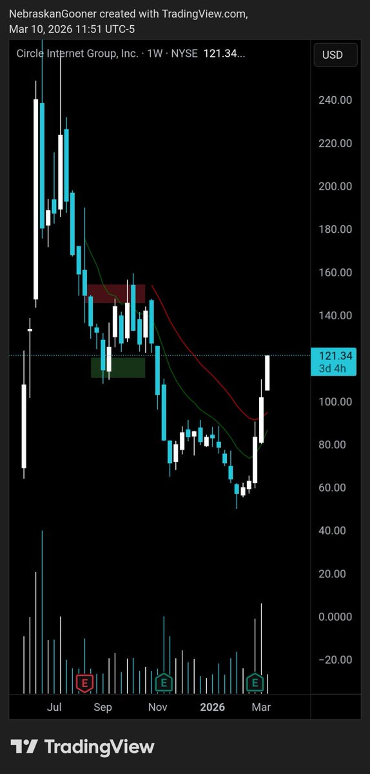 CRCL Surges From Lows; Watch for Dip Buys