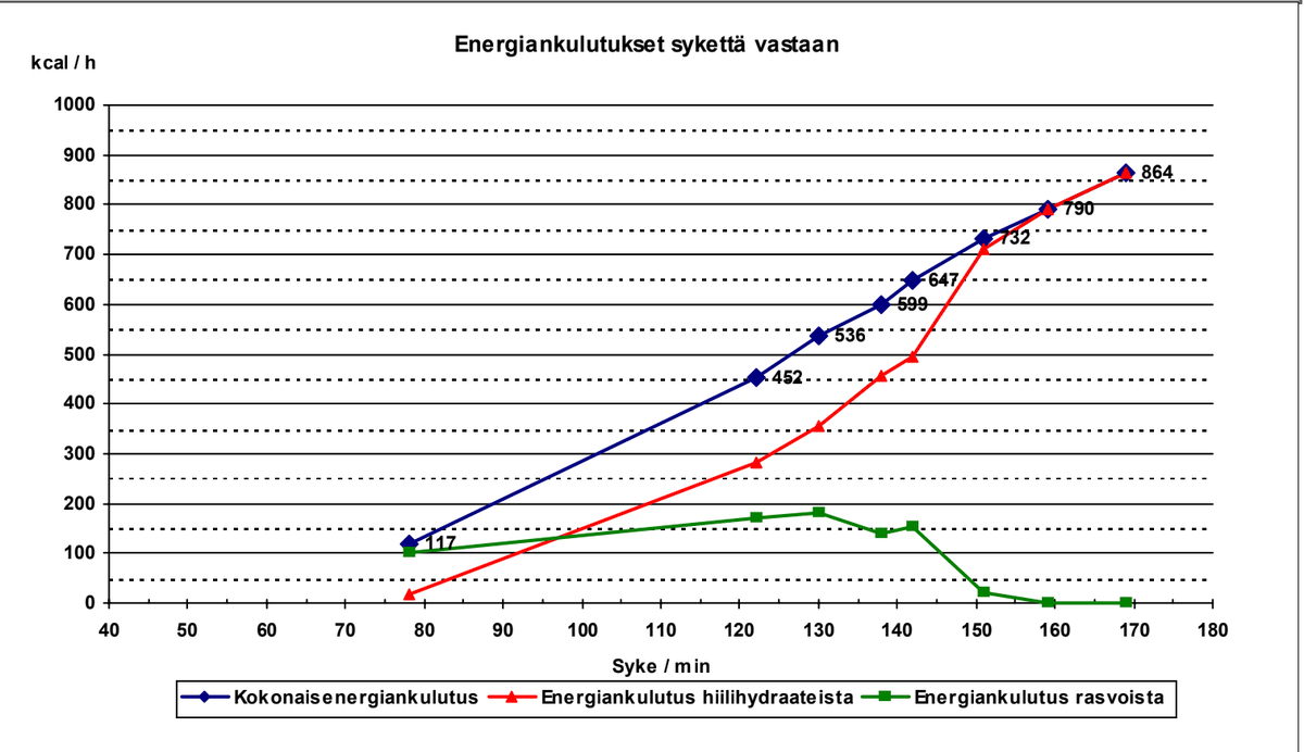 Slight Effort Rise Shifts Fuel, Boosts Appetite