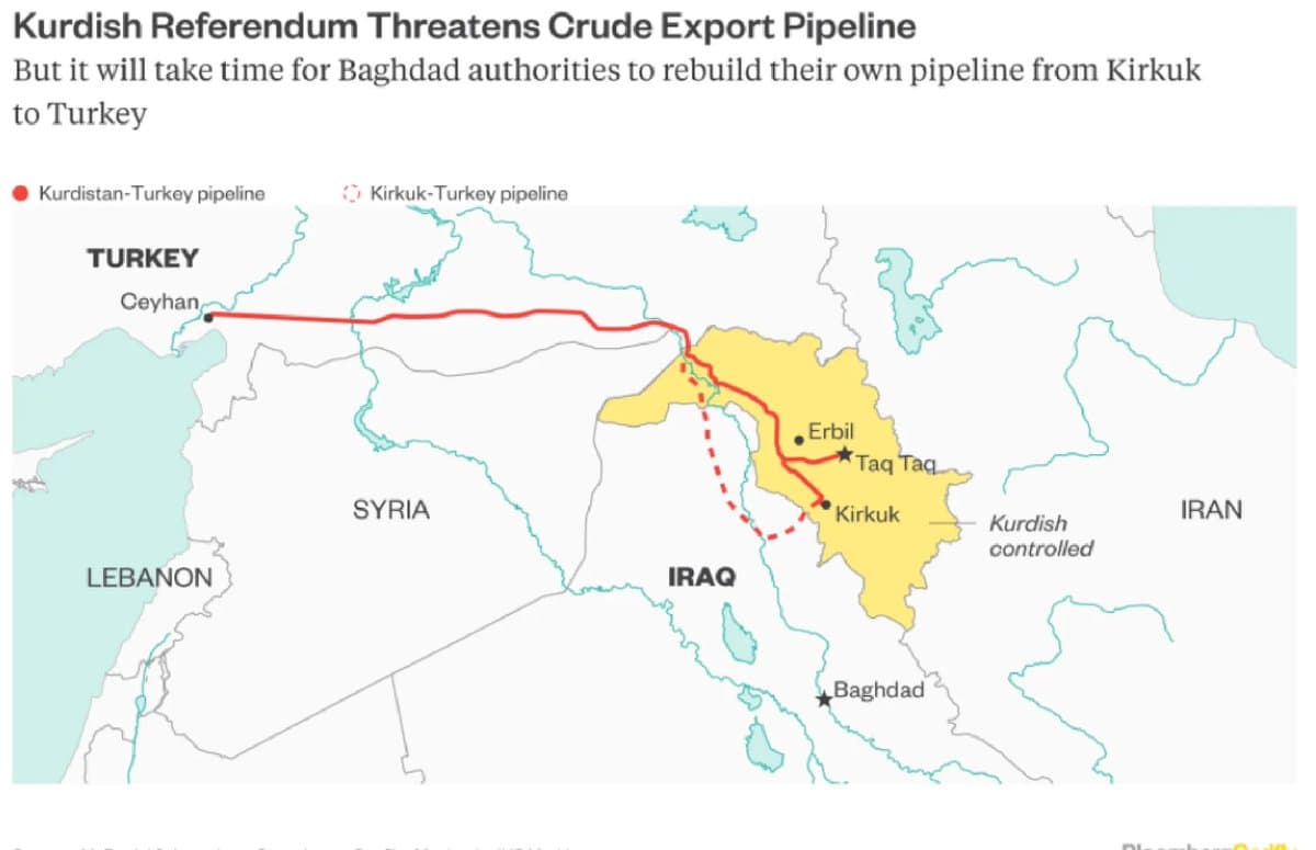 Kirkuk Pipeline Offers Iraq's Sole Hormuz Bypass