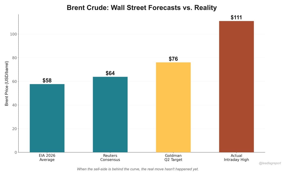 Sell‑side Lagging; Real Market Move Still Ahead