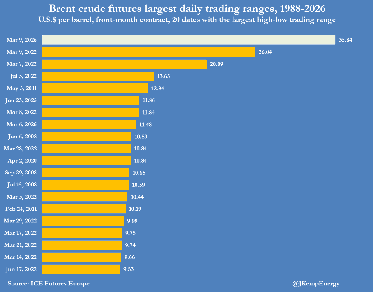 Brent's Record Volatility Mirrors War Uncertainty