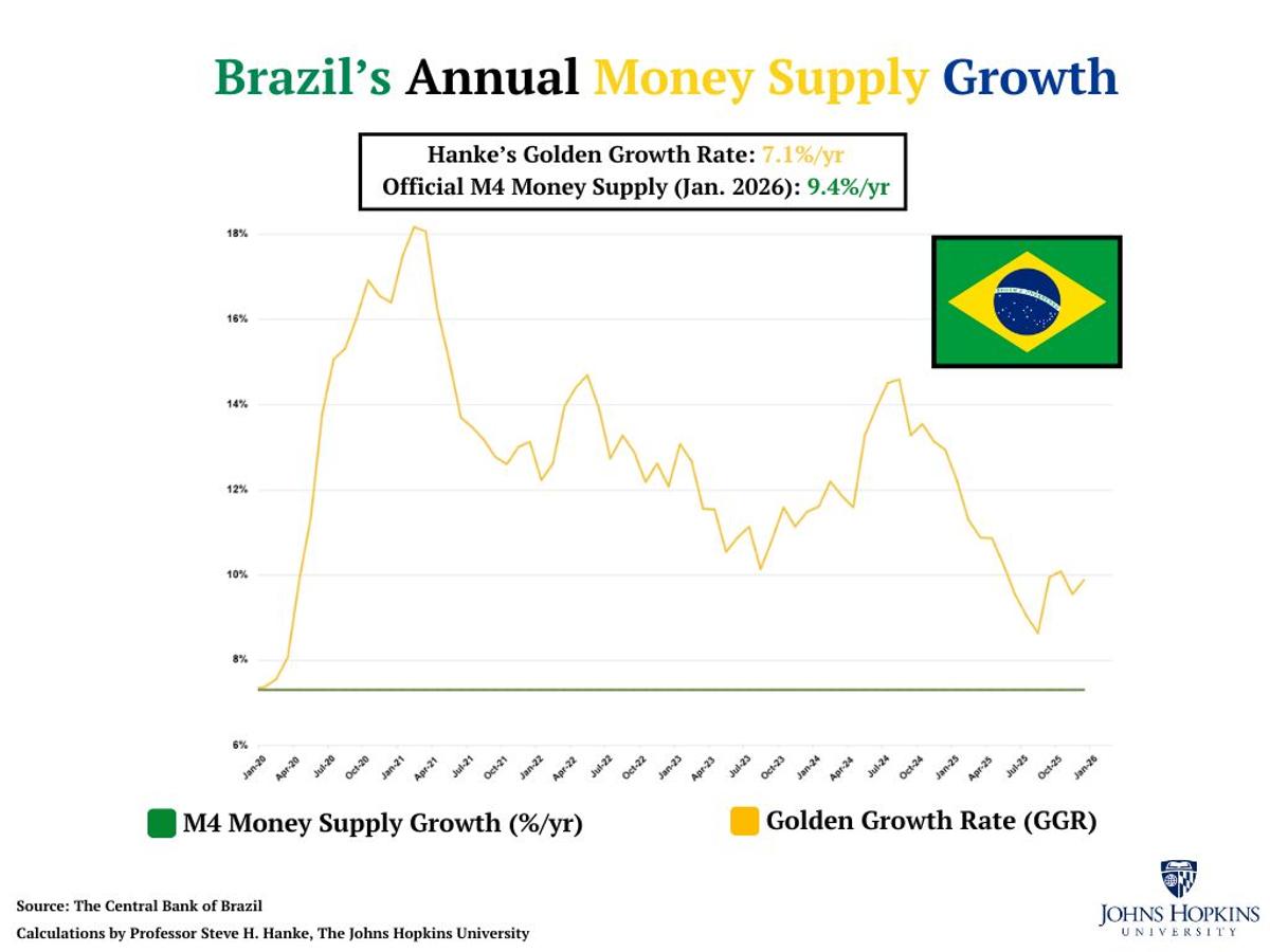 Brazil's High Money Supply Fuels Inflation Above Target