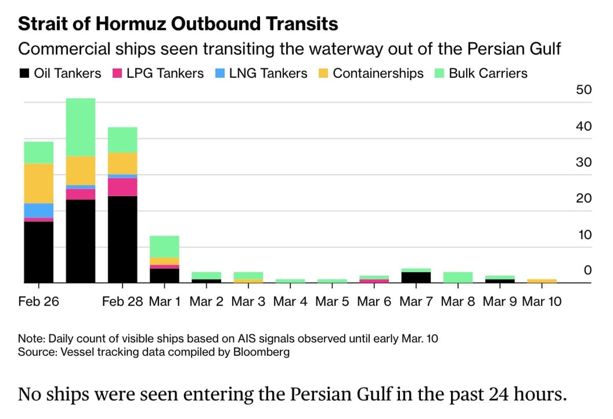 Oil and LNG Traffic Through Hormuz Appears Minimal
