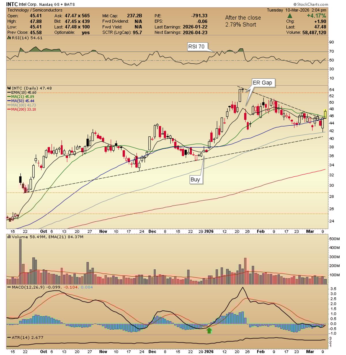 Intel Breaks Base, Surpasses All Major Moving Averages