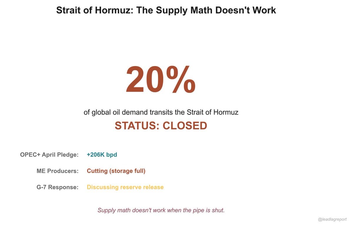 Hormuz Closure Nullifies OPEC+ Supply Pledges