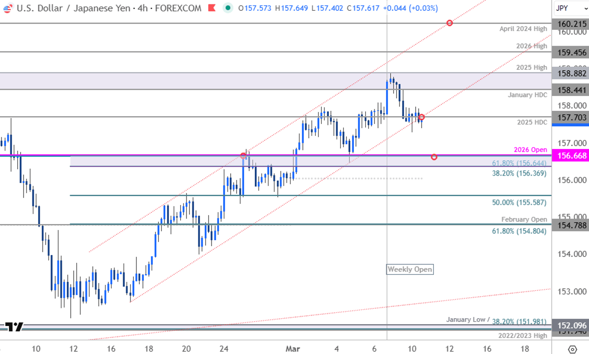 USD/JPY Surge Pauses, Yen Breakdown Risk Rises